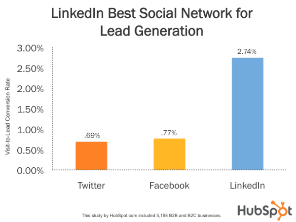 LinkedIn B2B Lead Generation Infographic