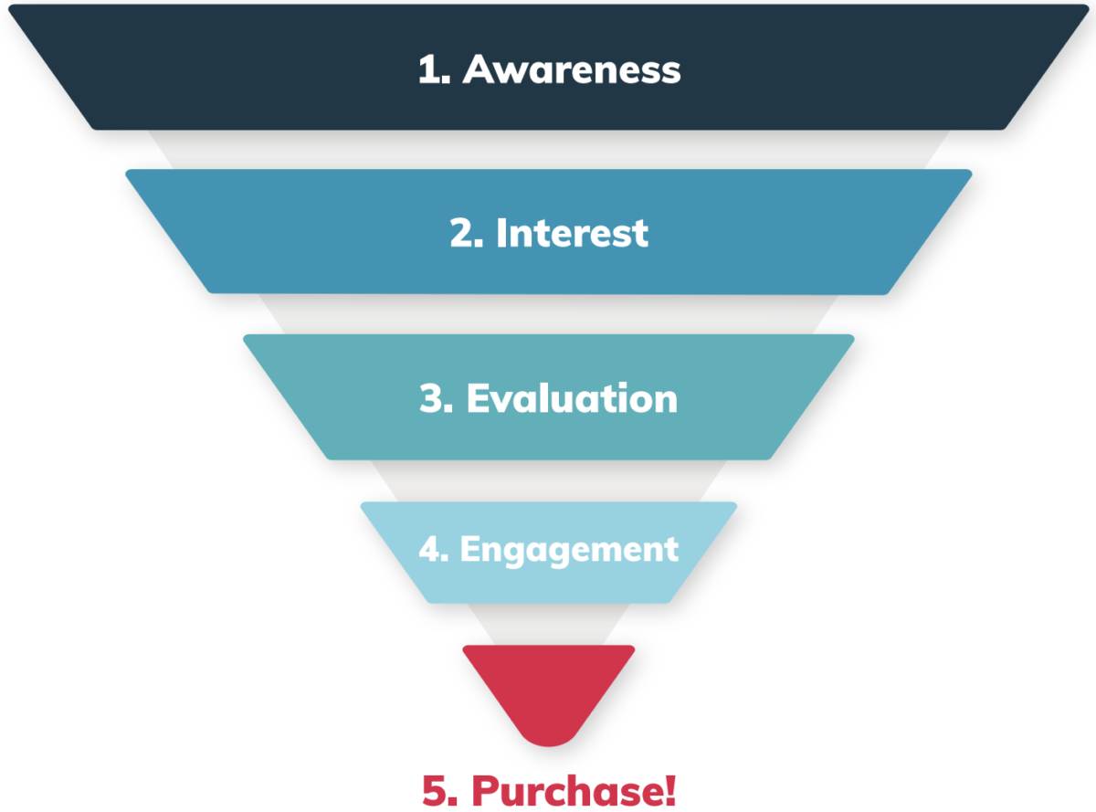 B2B Marketing Funnel - 5 Stages, Examples, And Free Template