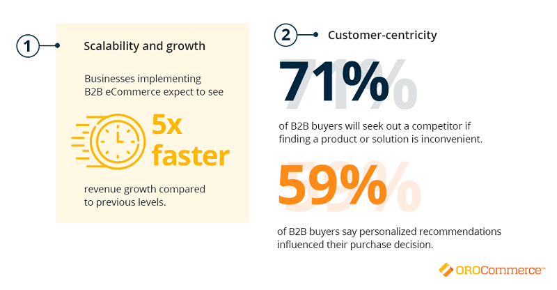 B2B eCommerce Benefits Stats and Facts