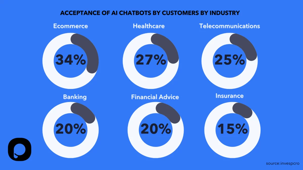 Chatbot Marketing by Industry