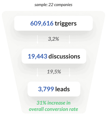 Chatbot Marketing increases conversion rate