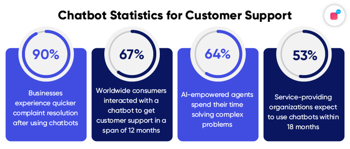 Chatbots for Customer Support Stats