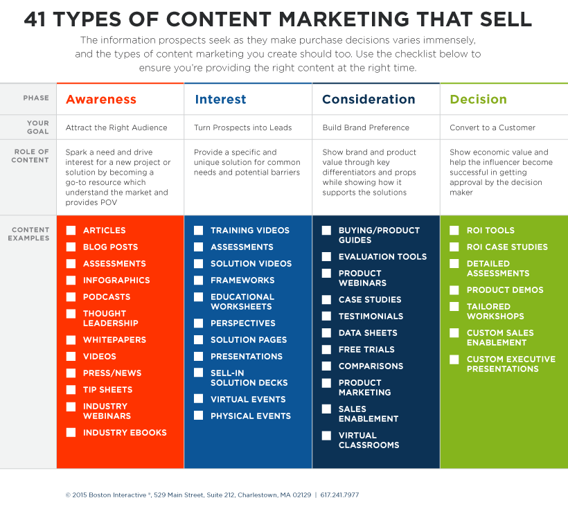Some content types are more effective in generating leads than others.